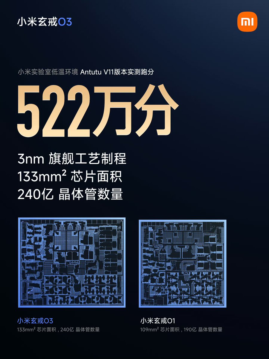 geekdegafas's tweet photo. Xiaomi ha presentado su nuevo procesador XRING O3. Debutará en el futuro Xiaomi 18 Fold.

· 5,2 millones en AnTuTu 
· Geekbench: Single Core 3.900 + Multi Core 15.200
· 3nm TSMC
· Soporte RAM LPDDR6 
· CPU: (10-núcleos)
· 2 × 4.35GHz C1-Ultra  
· 4 × 3.68GHz C1-Premium
· 4 × 3.15GHz C1-Pro
· GPU: G2-Ultra NX (16-núcleos)