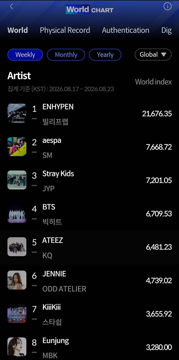about__enhypen's tweet photo. ENHYPEN rise to #1 on BOTH the Hanteo World and Social Charts [17-23 August 2026]

Hanteo World Chart-
#1 ENHYPEN - 21,676.35 points 

Hanteo Social Chart-
#1 ENHYPEN - 85,000 points https://t.co/HBnebgjprz