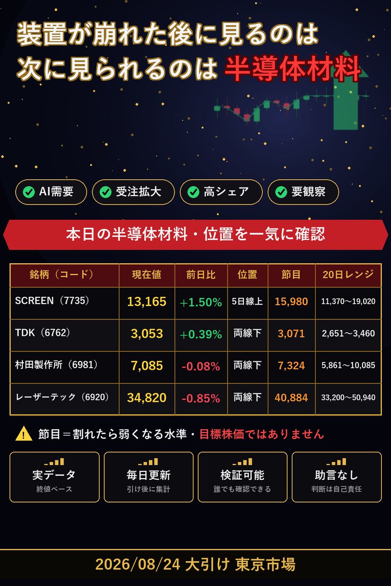 hill__yeah's tweet photo. 半導体材料、どこまで見てる人いる？とりあえず3銘柄。

SCREEN 7735 13,165 +1.50% 5日線上→節目 15,980
TDK 6762 3,053 +0.39% 両線下→節目 3,071
村田製作所 6981 7,085 -0.08% 両線下→節目 7,324

節目＝割れたら弱くなる水準。目標株価ではありません。 https://t.co/953PsA60Ni