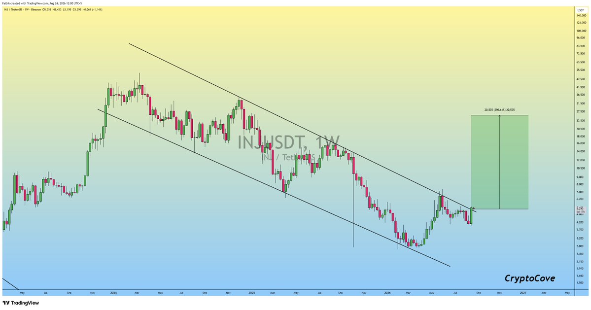 CryptoFaibik's tweet photo. $INJ is finally getting Ready for the Massive Bullish Rally..📈

Accumulate it Before It's too Late..

#Injective #INJ #INJUSDT https://t.co/dBHasXWyTC