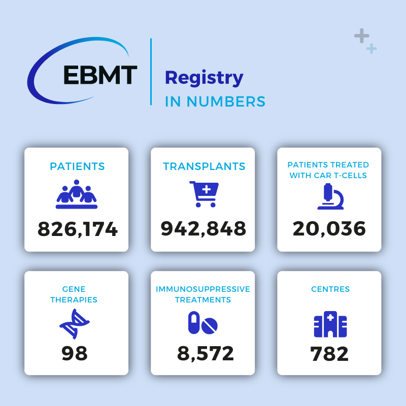 TheEBMT's tweet photo. It's the anniversary of the EBMT Registry. 🎉 Over the past year, the Registry has continued to grow, made possible by the commitment and reporting of our community, helping advance research and improve care for patients.🌍

Thank you to everyone contributing to this shared effort!

💡 Learn more and stay up-to-date with the latest Registry news: https://t.co/vcSIwxLqvA

#HCT #CellTherapy #EBMTRegistry #PatientCare