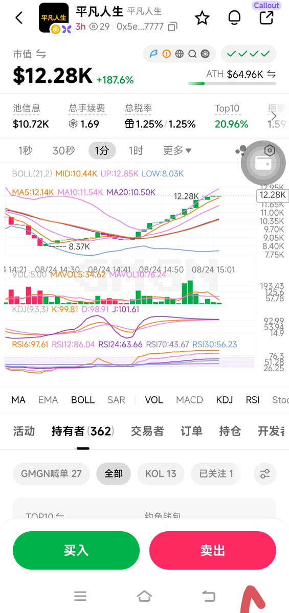 liangming324769's tweet photo. 平凡人生 从高点回落了一些 接一手，感觉叙事不错 埋伏一点 dyor 0x5e80ca304346ee993a5a024a71d4e5396ac67777 https://t.co/n5f0Urcth7