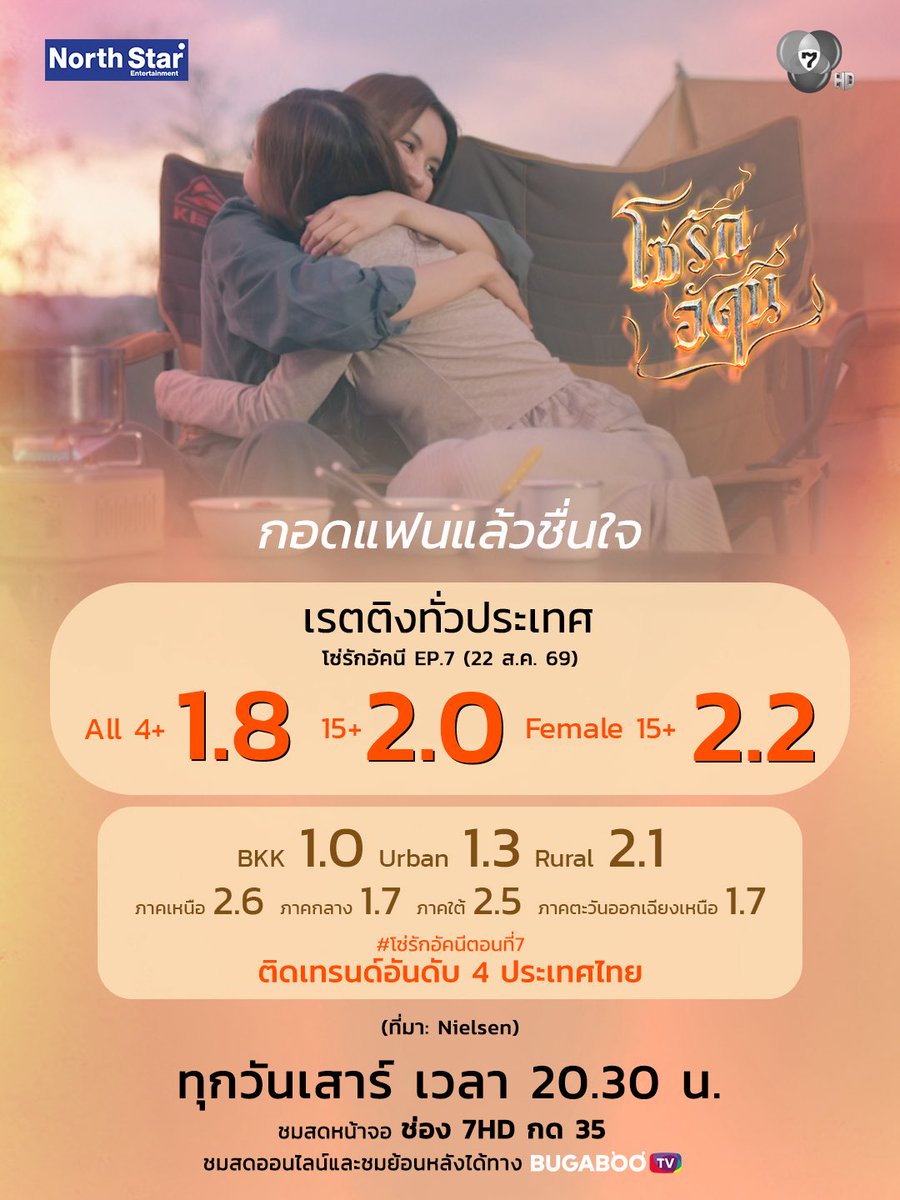 piinuuunnie's tweet photo. EP1 = 2.7
EP2 = 2.4
EP3 = 2.4
EP4 = 2.1
EP5 = 2.0
Ep6 = 2.2 
EP7 = 2.0

ร้องไห้แปป 7ตอนแล้ว ยังไม่หลุ��ต่ำกว่า2เลย เก่งกันมาก ๆ 🤧😭

#โซ่รักอัคนี #4elements 
#น้ำหนึ่งเนย #NamneungNoey 
#NamneungMilinD #NoeyKanteera https://t.co/VunpwTPobR