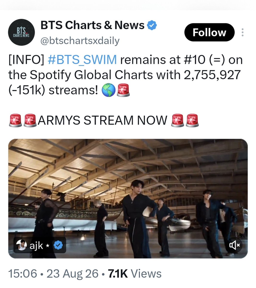 LilyVsWorld56's tweet photo. @Juliaescuta @WildFlower0173 Before the concert vs now. It had over 3 millions streams daily ,now it's stuck in 2,7.
BTS lost 2 positions in most streamed artists chart. https://t.co/inhFyJwTJ5