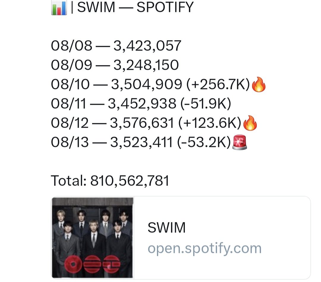 LilyVsWorld56's tweet photo. @Juliaescuta @WildFlower0173 Before the concert vs now. It had over 3 millions streams daily ,now it's stuck in 2,7.
BTS lost 2 positions in most streamed artists chart. https://t.co/inhFyJwTJ5