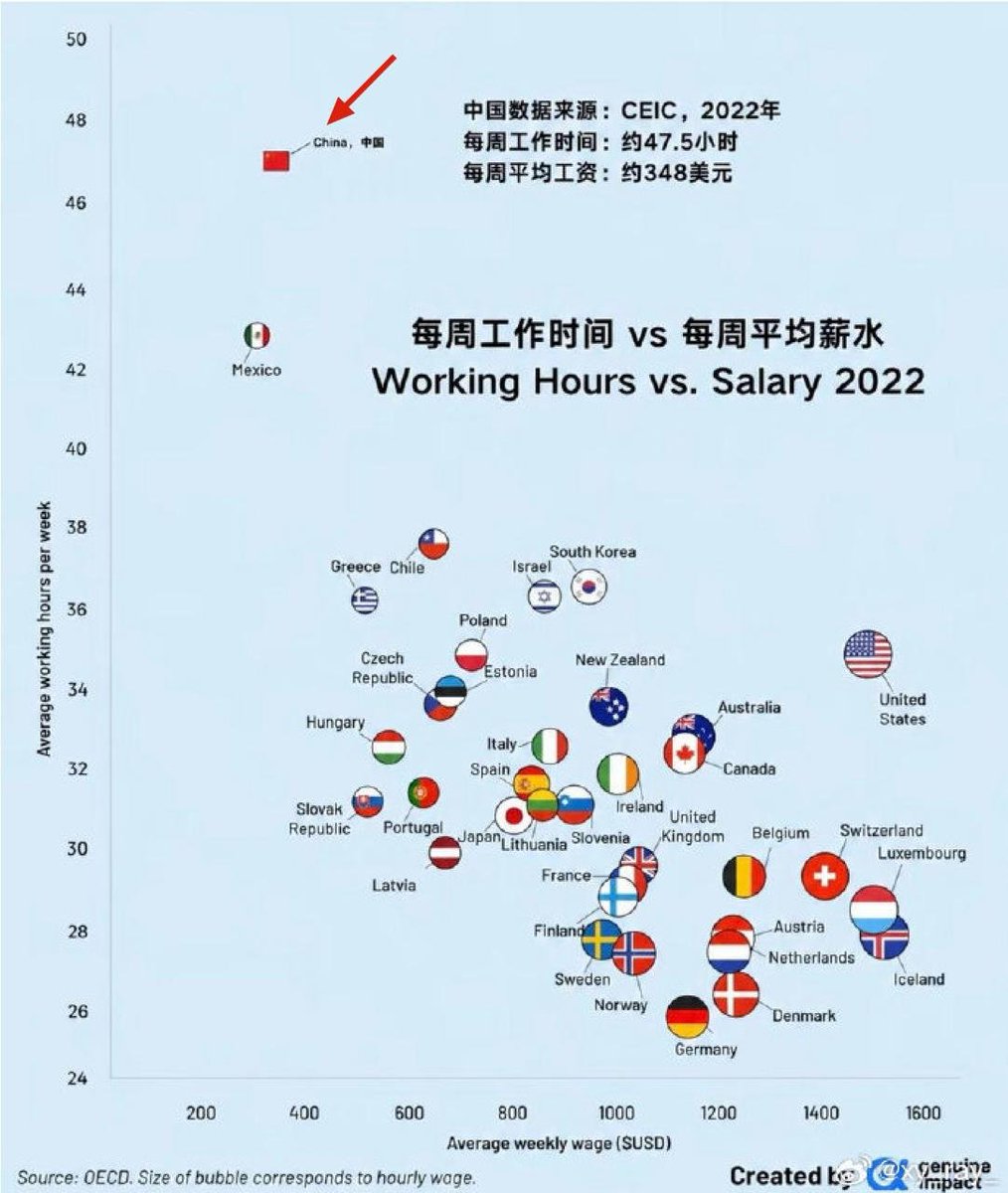 微博热议《2022年经合组织国家平均每周工作时间与薪水对比图》中国工作时长最长薪资最低