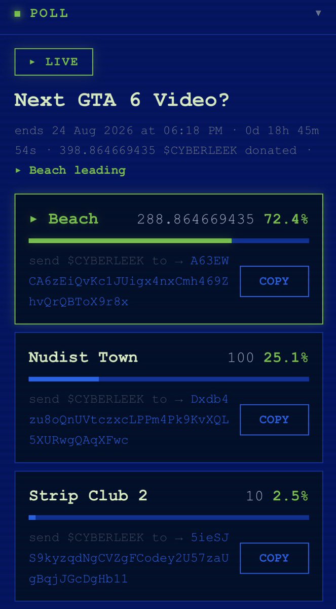 gta6alerte's tweet photo. CyberLeek organise un nouveau sondage sur son site concernant le prochain leak de GTA 6 :

- Plage
- Ville nudiste
- Club de strip-tease 2

L'option « Plage » est actuellement en tête, il pourrait donc la dévoiler aujourd'hui. https://t.co/BDwxgT4oEl