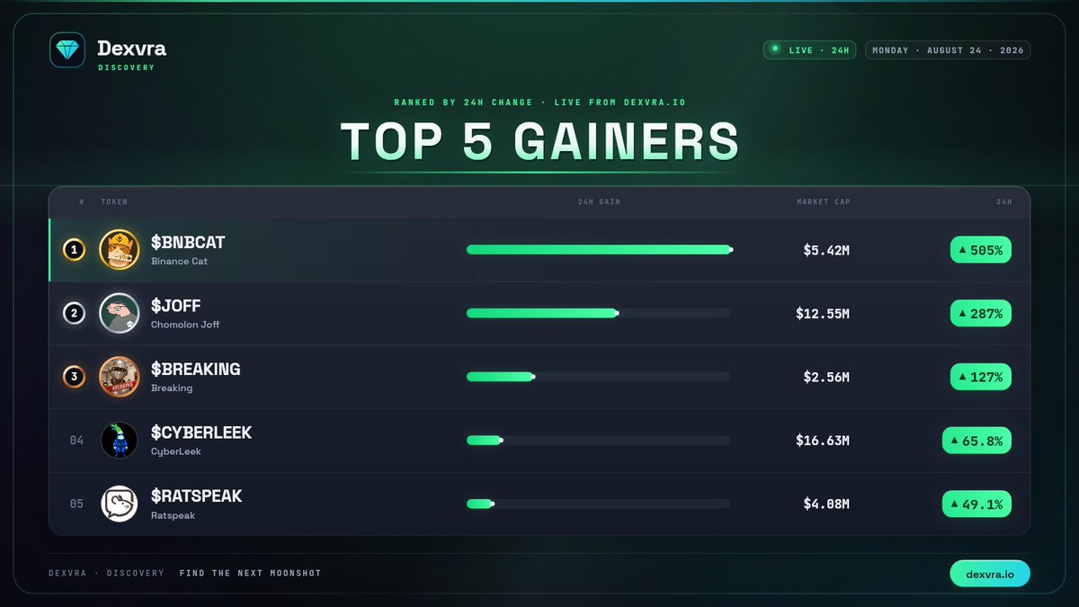 dexvraio's tweet photo. 📈 TOP GAINERS ON DEXVRA
🗓 Monday · August 24 · 2026

1️⃣ #BNBCAT · @binancecat_x 
2️⃣ #JOFF · @joff_hl
3️⃣ #BREAKING · @ErenChenAI 
4️⃣ #CYBERLEEK · @cyberleek_ar_io 
5️⃣ #RATSPEAK · @ratspeakorg 

📊 Ranked by 24h change across every token listed on https://t.co/praaR4qPZR https://t.co/pkwjnW1nUq