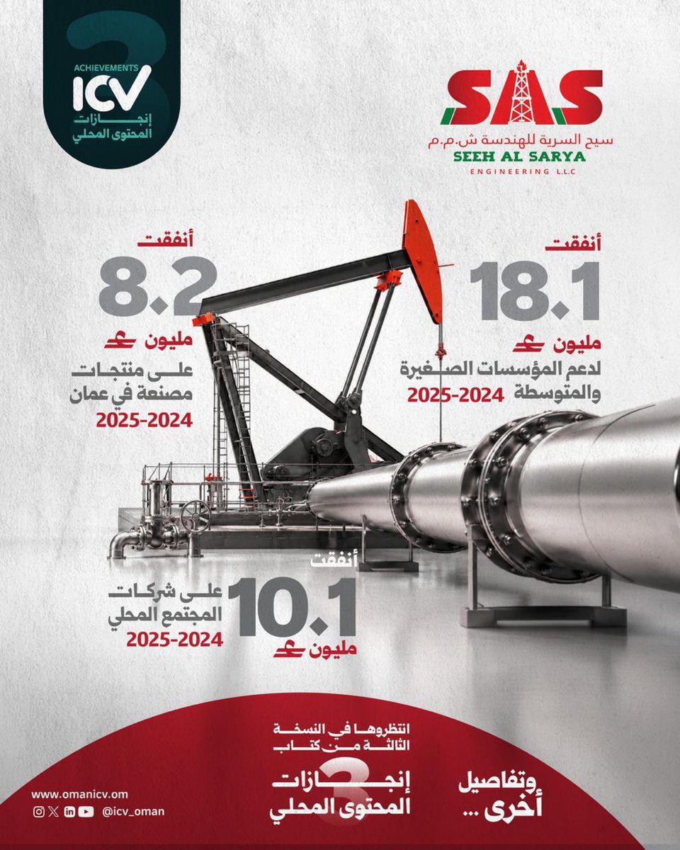 icv_oman's tweet photo. 18.1 مليون ريال عماني أنفقتها شركة سيح السرية للهندسة لدعم المؤسسات الصغيرة والمتوسطة خلال عامي 2024-2025.

18.1 million OMR was spent by Seeh Al Sarya Engineering to support SMEs during 2024-2025.

@seehalsarya@opalsocietyoman@ptlcoman@economy_oman@spacebyoia@memg https://t.co/fgsAgWzjpY