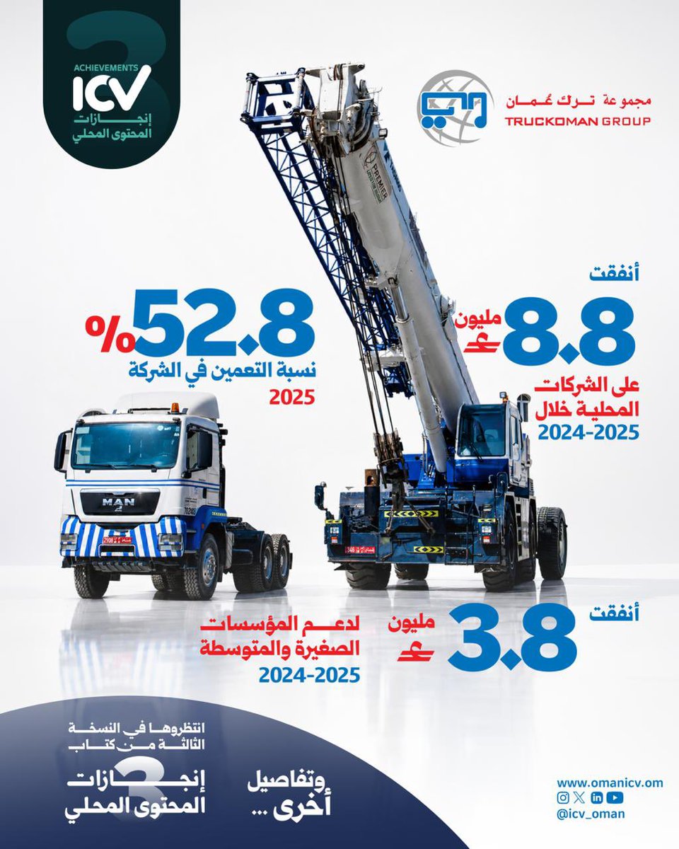 icv_oman's tweet photo. 8.8 مليون ريال عماني أنفقتها مجموعة ترك عُمان على الشركات المحلية خلال عامي 2024-2025.

OMR 8.8 million  TRUCKOMAN Group spent on local companies during 2024-2025.

@truckomangroup@opalsocietyoman@ptlcoman@economy_oman https://t.co/g7boD7wc0z