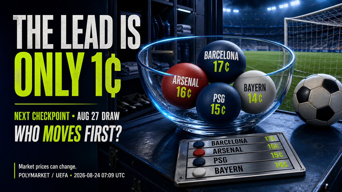 TaylorVeto's tweet photo. Barcelona leads the 2026/27 UCL winner market at 17¢—barely ahead of Arsenal 16¢, PSG 15¢ and Bayern 14¢. 👀 No runaway favorite before the Aug 27 league-phase draw.
#UCL #Football #Barcelona #Polymarket #PredictionMarkets https://t.co/4xUYH6Bnyc
