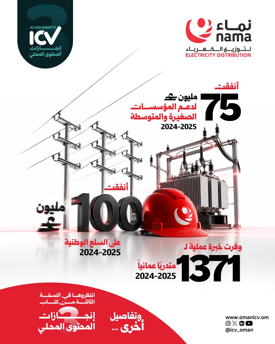 icv_oman's tweet photo. 100 مليون ريال عماني أنفقتها شركة نماء لتوزيع الكهرباء على السلع الوطنية خلال عامي 2024-2025.

OMR 100 million NAMA Electricity Distribution total spending on national good during 2024-2025.

@namadistribut@opalsocietyoman@ptlcoman@economy_oman@spacebyoia https://t.co/HDTeF3zlXZ