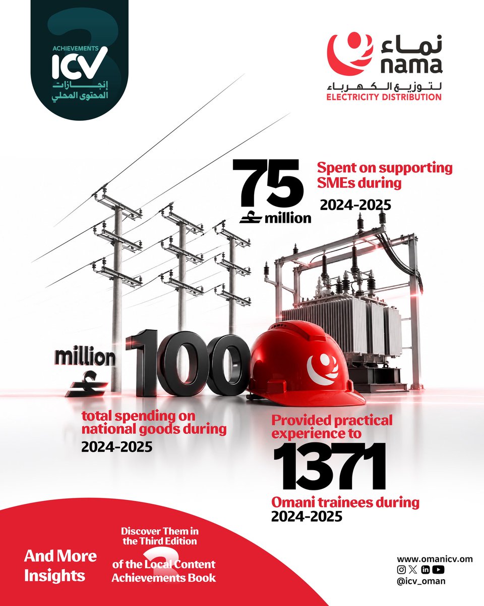 icv_oman's tweet photo. 100 مليون ريال عماني أنفقتها شركة نماء لتوزيع الكهرباء على السلع الوطنية خلال عامي 2024-2025.

OMR 100 million NAMA Electricity Distribution total spending on national good during 2024-2025.

@namadistribut@opalsocietyoman@ptlcoman@economy_oman@spacebyoia https://t.co/HDTeF3zlXZ