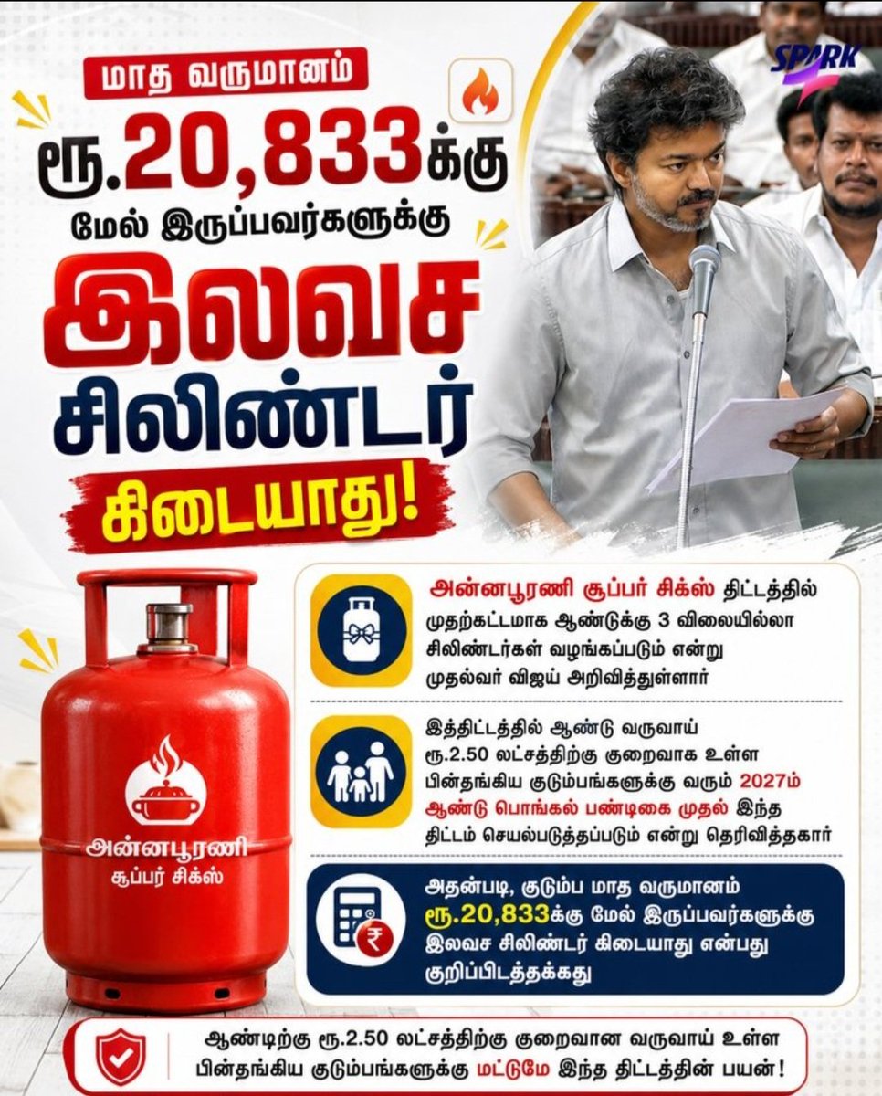 SocialAnimal25's tweet photo. "Pudumai pen" -1000rs for women pursue higher education
Eligibility - enroll first 
Beneficiary gets 1000×12 = 12000/yr.

Annaporani super 6 - 3 cylinders of no cost
Eligibility- 2.5 annual income
Beneficiary gets - 
1000 per cylinder ×3= 3000/year.

9000 loss🤡🤡 https://t.co/eXSwG5YYt0