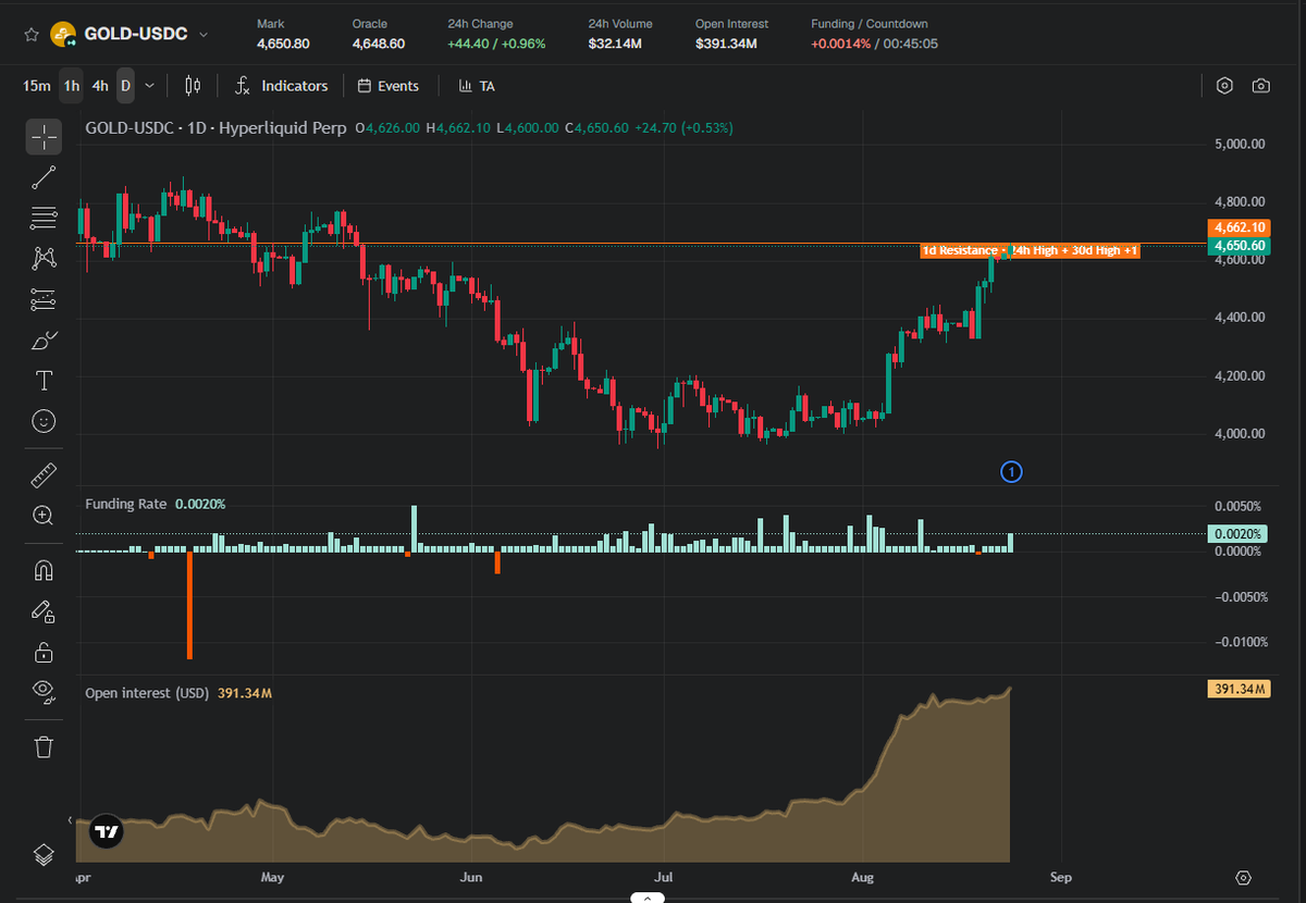 MicNguyenn105's tweet photo. GOLD tuần này: ATH trong tầm tay, nhưng funding đang nóng 🔥
Giá đóng 4649.5, tuần +5.05%, 30 ngày +14.5%. Vàng đang ở vùng đỉnh mọi thời đại — và đây là lúc phân hóa.
Điểm mạnh:
Xu hướng tăng mạnh (ADX 38), giá trên mọi SMA
Đà 5 ngày từ 4327 → 4662 (~7.7%) chưa phá cấu trúc
Điểm rủi ro:
RSI 72 + Stochastic 95 → quá mua
Funding +17.4% APR (percentile 98), OI percentile 95 → long cực đông
Kịch bản: 
1️⃣ Tiếp diễn — Giữ trên 4427, quét 4662 mở vùng giá mới 
2️⃣ Điều chỉnh — 4662 bị từ chối → rút về 4600 → 4504 → 4427
Then chốt tuần: 4662. Phá = mở rộng đà. Từ chối + funding cao = cú quét long nhanh.
Invalid: Đóng cửa dưới 4427 làm mất kịch bản tăng.
Ps: Bài viết chỉ mục đích thông tin, không phải lời khuyên đầu tư