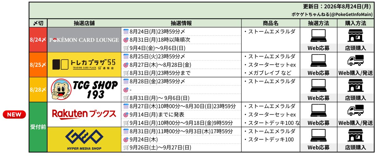 PokeGetInfoMain's tweet photo. 【ポケモンカード抽選販売まとめ (8/24更新)】
今週も30thの抽選販売が続々と受付開始しているので応募お忘れなく✋

<本日押さえるべきポイント>
✅抽選受付開始：3件
・Joshin(ジョーシン)
・イエローサブマリン
・TSUTAYA(120店舗限定)

✅抽選情報判明：1件
・楽天ブックス

【30th抽選まとめ】
✅イオンキッズリパブリック
📅8月27日(木)19時59分〆
📦30thパック
📱イオンキッズリパブリックアプリ「お店」タブから応募

✅Joshin(ジョーシン)
📅8月27日(木)23時59分〆
📦30thパック/30thデッキセット
📱Joshinアプリ「マイページ」→「店舗限定キャンペーンエントリー」から応募

✅フルコンプ(一部店舗)
📅8月30日(日)11時59分〆
📦30thパック/30thデッキセット
🔗https://t.co/apa3zc52Ra

✅イエローサブマリン
📅8月30日(日)20時00分〆
📦30thパック/30thデッキセット
🏬店頭掲示のQRコードから応募

✅TSUTAYA(120店舗限定)
📅8月30日(日)閉店〆
📦30thパック/30thデッキセット
🏬店頭掲示のQRコードから応募
※公式XでQR公開している店舗もあり(共通)

✅イオン九州
📅8月30日(日)23時59分〆
📦30thパック/30thデッキセット
📱iAEONアプリメインメニューのお得情報バナーから応募

✅ドン・キホーテ(一部店舗)
📅8月31日(月)23時59分〆
📦30thパック
📱mjicaアプリで抽選対象店舗をお気に入り登録しているとタイムラインに抽選応募ページが表示

✅三洋堂書店
📅9月1日(火)23時59分〆
🔗30thパック
https://t.co/tkDHH4tBz4
🔗30thデッキセット
https://t.co/9MC74HPiVa

✅駿河屋
📅9月6日(日)23時59分〆
📦30thパック
🔗https://t.co/HQRLz3AkSZ

✅ポケモンカードストア
📅9月8日(火)23時59分〆
📦30thパック
🔗https://t.co/gLIDg9E7Gn

✅ポケセンオンライン
📅8月28日(金)12時00分～8月31日(月)16時59分
📦30thパック(追加)/30thデッキセット(追加)/30thカードセット
📱プレイヤーズクラブ 本人認証を推奨
※詳細は過去ポストを参考にしてください

✅GEO(ゲオ)
📅8月31日(月)11時00分～9月3日(木)17時59分
📦30thパック
https://t.co/1NbpsUdaU8

✅ホビーゾーン
📅9月4日(金)～9月6日(日)21時00分
📦30thパック/30thデッキセット
🏬店頭掲示のQRコードから応募

✅Amazon
🔗ストームエメラルダ：https://t.co/focjl88dKK
🔗30thパック：https://t.co/HzRZiPjhq4
🔗30thデッキセット：https://t.co/juWknkuN1Z
🔗30htカードセット：https://t.co/FFmDyOLQZr
#PR 

✅ノジマオンライン
📅随時抽選受付中
🔗https://t.co/ScqfP4fHFc

【再販分抽選まとめ】
✅ポケモンカードラウンジ
📅8月24日(月)23時59分〆
📦ストームエメラルダ
🔗https://t.co/GiqbCidpOO

✅トレカプラザ55通販
📅8月25日(火)23時59分〆
📦ストームエメラルダ/スターターセットex/メガブレイブ/メガシンフォニアなど
🔗https://t.co/KvY4StHWay

✅TCG Shop193
📅8月28日(金)23時59分〆
📦ストームエメラルダ
🔗https://t.co/JqNJ0KIv8F

✅楽天ブックス
📅8月27日(木)10時00分～8月30日(日)23時59分
🔗ストームエメラルダ
https://t.co/1sxCojmV5I
🔗スターターセットex 3種セット
https://t.co/PXDVF4PDfJ
🔗アビスアイ
https://t.co/BZ7HSf5XEz
🔗スタートデッキ100 バトルコレクション 5個
https://t.co/iOgM3k0VjU
🔗MEGAドリームex
https://t.co/jmgGg0wJvs
🔗メガブレイブ
https://t.co/nfF2SPL9SL
🔗メガシンフォニア
https://t.co/ZuGg8ukRRm

✅GEO(ゲオ)
📅8月31日(月)11時00分～9月3日(木)17時59分
📦ストームエメラルダ/スタートデッキ100
🔗https://t.co/cETq9o2C7S

30th CELEBRATION 予約抽選情報まとめ
https://t.co/cYdPzhA3T7