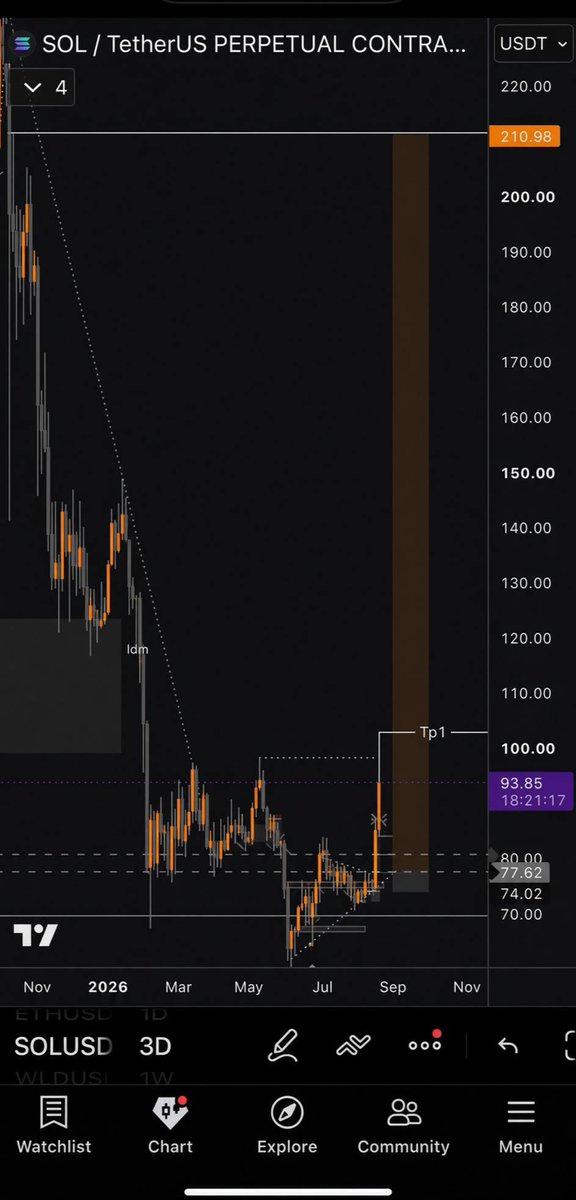 breaktime_ing's tweet photo. $Sol Tp1 is 7RR https://t.co/dZ2Trz6FV7