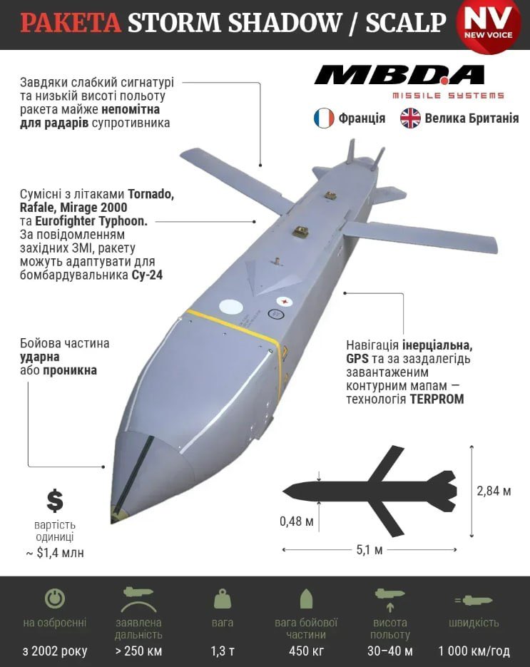 maria_drutska's tweet photo. THIS. IS. HUGE.

🇬🇧🇺🇦 Britain will declassify and share information on the British components of the long-range SCALP cruise missile, allowing France and Ukraine to move forward with plans for local assembly in Ukraine. 

Prime Minister Andy Burnham is expected to announce the decision during his visit to Kyiv today.

Thank you, Britain. This is how long-term security is actually built!
