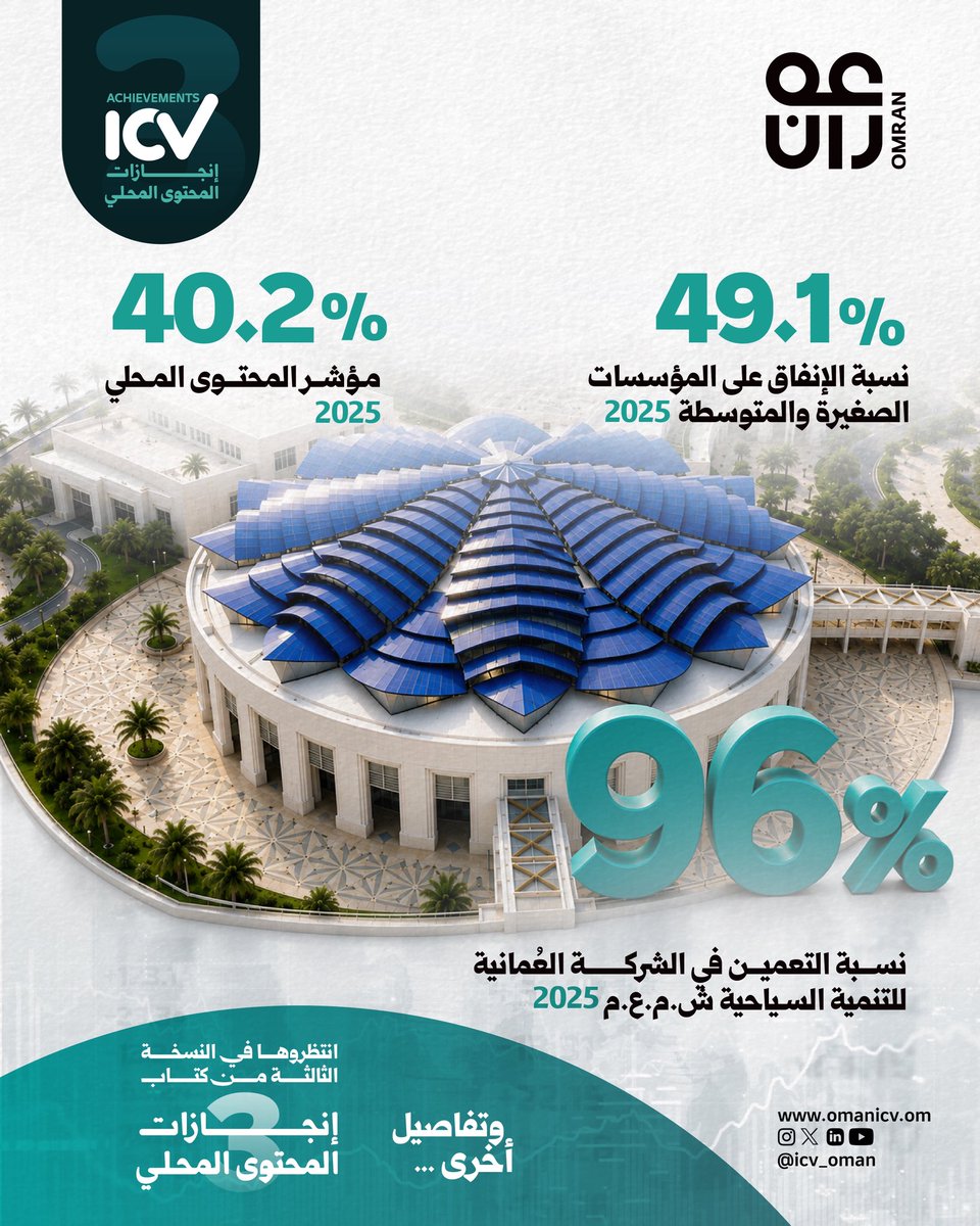 icv_oman's tweet photo. 96% نسبة التعمين، 49.1% نسبة الإنفاق على المؤسسات الصغيرة والمتوسطة، 40.2% مؤشر المحتوى المحلي.

OMRAN Group continues to excel in Local Content in 2025.
96% Omanisation rate, 49.1% spending on SMEs, 40.2% ICV index
@OmranGroupOm https://t.co/rEuS4MKQ0r