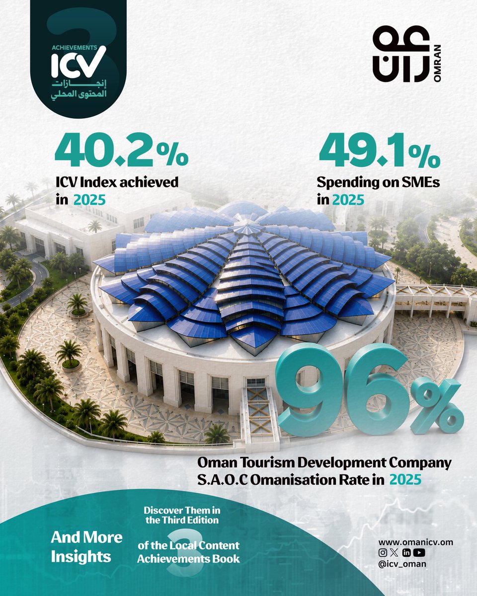 icv_oman's tweet photo. 96% نسبة التعمين، 49.1% نسبة الإنفاق على المؤسسات الصغيرة والمتوسطة، 40.2% مؤشر المحتوى المحلي.

OMRAN Group continues to excel in Local Content in 2025.
96% Omanisation rate, 49.1% spending on SMEs, 40.2% ICV index
@OmranGroupOm https://t.co/rEuS4MKQ0r