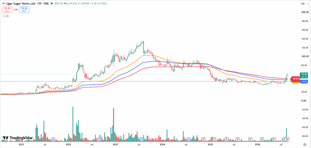 EyeOn_Trade's tweet photo. #Ugar Sugar Works Ltd #UGAR SUGAR
NO BUY SELL HOLD RECO!
📢 For risk disclosures, disclaimers, MITC, investor charter, grievances, and more, please visit: https://t.co/utwAgXMJho
Disclaimers: Investment in the securities market is subject to market risks. Read all the related documents carefully before investing. Registration granted by SEBI and certification from NISM in no way guarantee performance of the intermediary or provide any assurance of returns to investors.