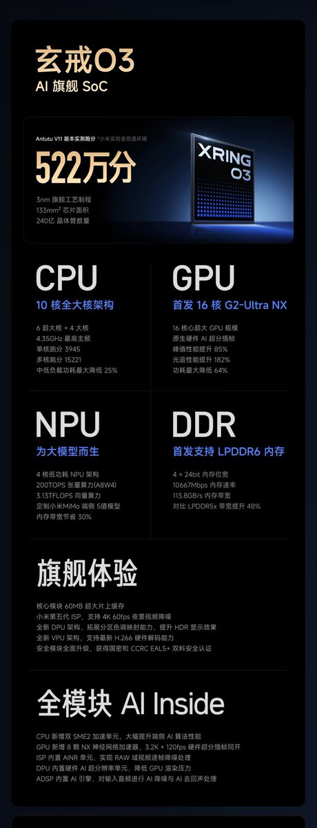 TechHome100's tweet photo. XRING O3 

🔸 3nm TSMC 
🔸 5.22 million+ AnTuTu 
🔸 Supports LPDDR6 RAM
🔸 Total 60MB cache

CPU :
2× 4.35GHz C1-Ultra 
4× 3.68GHz C1-Premium 
4× 3.15GHz C1-Pro

GPU : G2-Ultra NX (16-core)

Geekbench 
Single Core ~ 3900+ 
Multi Core ~ 15200+ 

🔸 24 billion Transistors
🔸 133mm² Chip Area

🟠 10-core CPU 
🔸 6 Super cores + 4 Large cores
🔸 4.35GHz Maximum clock speed
🔸 Dual SME2 Acceleration units
🔸 Peak performance improved by 60%

🟠 G2-Ultra NX (16-core)
🔸 GPU performance improved by 85%
🔸 GPU power consumption reduced by 64%
🔸 Ray tracing performance improved by 182%.

🔸 8 NX Neural Network units
🔸 Native hardware AI super-resolution frame interpolation

🟠 Native large-scale model NPU architecture
🔸 Customization Xiaomi MiMo on-device 5-value model
🔸 SIMT Single Instruction Multithreaded Architecture
🔸 200 TOPS Tensor Computing Power (A8W4)
🔸 3.13 TFLOPS Vector computing power
🔸 On-device AI performance improved by 45%
🔸 4-core Low-power NPU architecture

🟠 Industry's first to support the latest LPDDR6 RAM
🔸 4×24bit Memory bus width
🔸 10667Mbps Memory speed
🔸 113.8GB/s Memory bandwidth
🔸 Bandwidth increased by 48%

🟠 Ultra-low Latency
 🔸 Industry-leading 82ns Memory access 
🔸 The Xuanjie Unified Integration Protocol reduces protocol conversion overhead by up to 75%.
🔸 Critical path high-layer metal traces, shortening the physical path
🔸 Intelligent memory prefetching technology saves memory initialization time.
🔸 54% Improved Latency compared to XRING O1
🔸 Better Latency than Apple's A19 Pro Chip 

🟠 Flagship Experience 
🟠 Camera 
🔸 Xiaomi's Fifth-generation image processing unit
🔸 Single camera can support up to 432 megapixels, 4K 60FPS, and noise reduction for night scene video
🔸 Data processing bit depth up to 24bit
🔸 Built-in hardware binocular depth unit

🟠 Display 
🔸 New architecture display processing unit
🔸 Expanding the capabilities of zone tone mapping to adapt to more scenarios
🔸 The new PreLTM module enhances the performance of HDR content.

🟠 Video
🔸 New architecture video codec processor
🔸 Supports the latest H.266 hardware decoding capabilities
🔸 Innovative codec separation architecture speeds up video export by 20%.

🟠 Security 
🔸 Full stack reconstruction of security module
🔸 Xuanjie RISC-V Security Core
🔸 National Cryptographic Standard & CCRC EAL5+ Dual Security Certification

🟠 Advanced Design 
Ultra-high integration, transistor density increased by 5%, with over 2400 StdCells designed in-house.
🔸 Fully adopt trench elimination technology
🔸 Added holding registers for fast start/stop of CPU computing units
🔸 Rapid sensing and control unit, faster and more accurate global load adjustment

#Xiaomi #XRINGO3