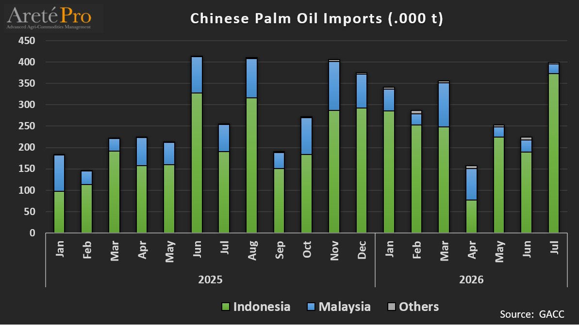 mkt_intl's tweet photo. 🇨🇳 #China - Monthly imports of  #palmoil 🌴 in July 2026: 
▪️+57% vs LY and +78% vs previous month. 
▪️Cumulated imp. from Indonesia are up +33% y/y.
▪️Cumulated imp. from Malaysia are down -20% y/y. 
▪️Tot. cumulated imp. are up +22% y/y. https://t.co/IT6fJvZtfh