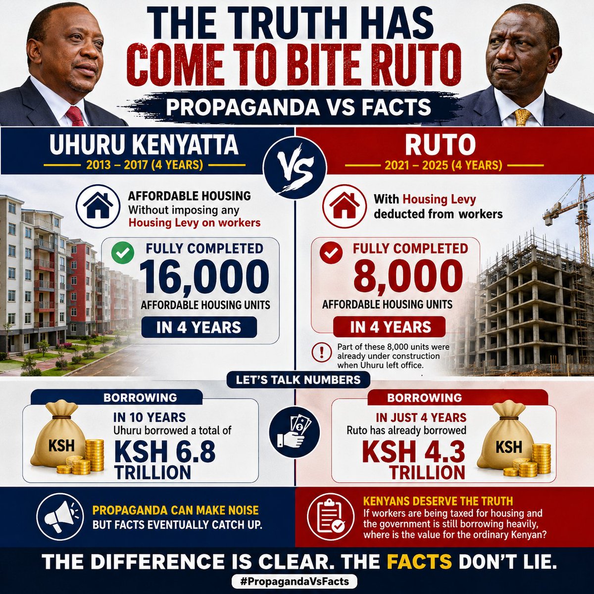CaptainDominicO's tweet photo. The truth has come to bite Ruto, and this is where propaganda meets facts.

People keep asking what Uhuru Kenyatta was doing with our money. Here is a simple reminder:

Without burdening Kenyan workers with an Affordable Housing Levy, Uhuru’s government fully completed 16,000 affordable housing units in four years.

Under Ruto, with the Housing Levy already being deducted from workers, KNBS data shows only 8,000 units fully completed in four years. And remember, some of those units were already under construction when Uhuru left office.

Then comes the argument: “But Uhuru was borrowing!”

Let’s look at the numbers.

In 10 years, Uhuru borrowed about KSh 6.8 trillion.

In just four years, Ruto has already borrowed about KSh 4.3 trillion.

So before anyone shouts propaganda, let’s talk facts.

Propaganda can make noise, but facts eventually catch up.

The question Kenyans should be asking is simple: If workers are being taxed for housing and the government is still borrowing heavily, where is the value for the ordinary Kenyan?