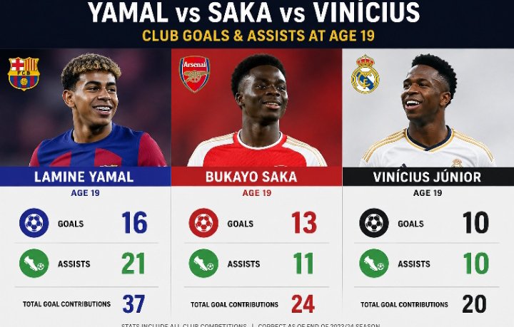 Amozbright's tweet photo. "even Saka and Vinícius at the same age  they all made the jump from “promising” to “decisive.”

 Here is Lamine's stats at 19 (Other goals from debut season-18yrs not included) in comparison with the other 2 who were "decisive" at that age https://t.co/RNw026Qdw4