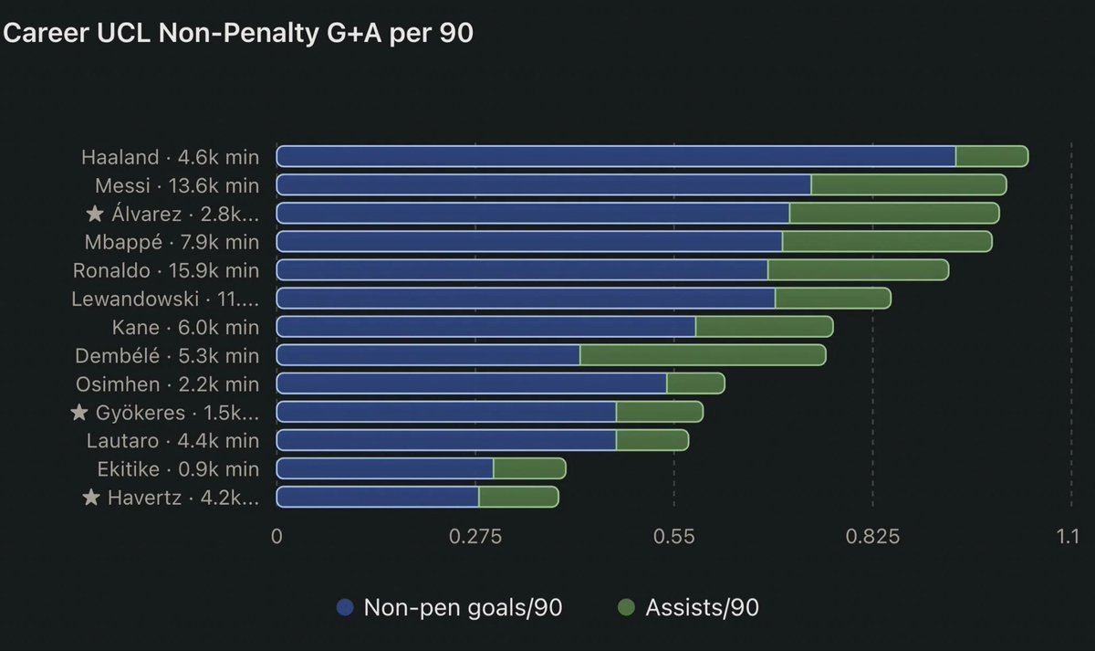 LivsBulbasaur's tweet photo. @ArsenalSon200 @TheAthleticFC Average when your strikers can't even lace or even dust his boots. 😂

Arteta wants to upgrade from the mediocrities Arsenal currently has. And are we surprised? Like neither Havertz or Gyokeres are close to being elite. https://t.co/1kjrWaynPT