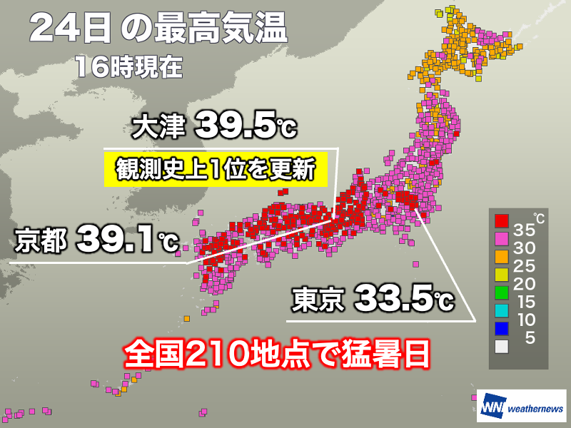 wni_jp's tweet photo. ＜大津などで39℃台の危険な暑さ＞
今日は西日本・東日本を中心に晴れて、午前中から暑くなりました。近畿では39℃台まで上がった所があり、35℃以上の猛暑日地点数は200地点を超えています。

明日はさらに猛暑エリアが拡大し、東京都心も久しぶりに猛暑日となる予想です。
https://t.co/bFrPSXKgcO https://t.co/F7Ipvpo8KY