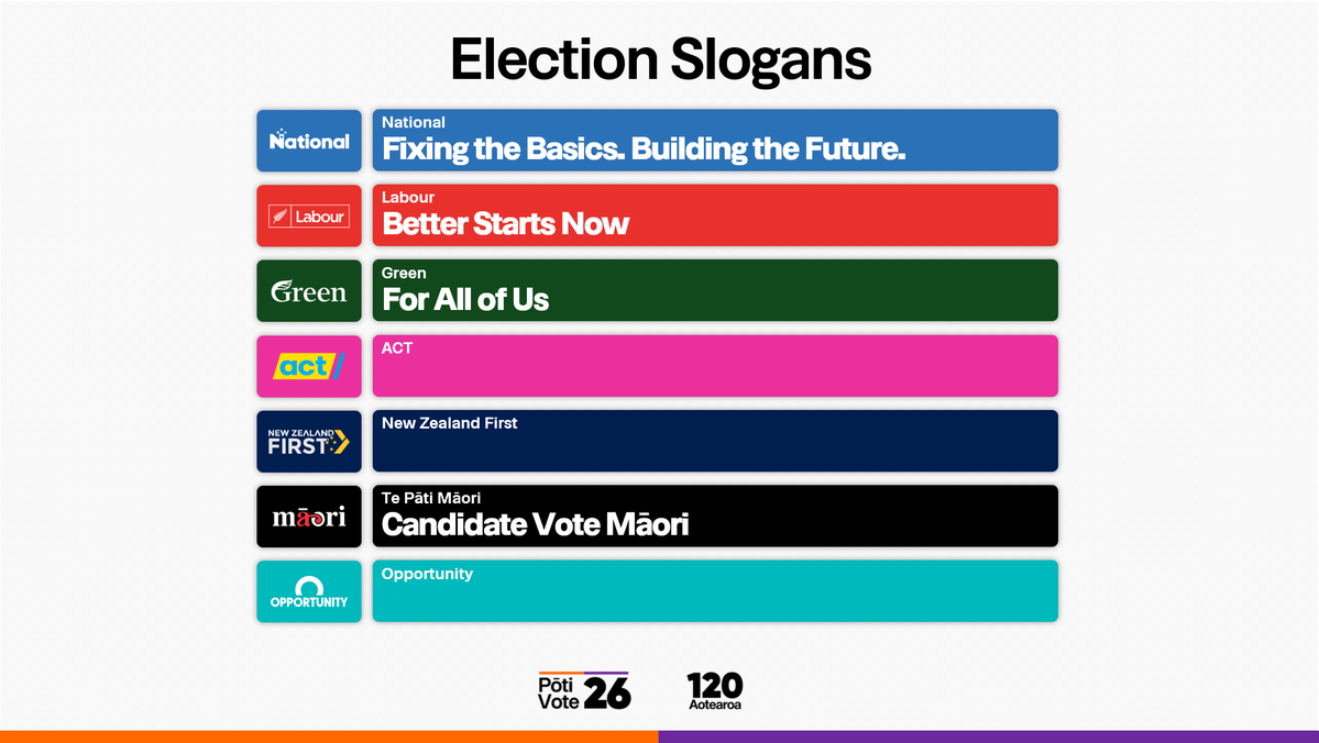 120Aotearoa's tweet photo. Te Pāti Māori launched its election campaign last week, announcing it would campaign for the candidate vote but not the party vote.

It has now started using “Candidate vote Māori” to reflect the strategy.

What do you think? https://t.co/gzPD8KXFDO