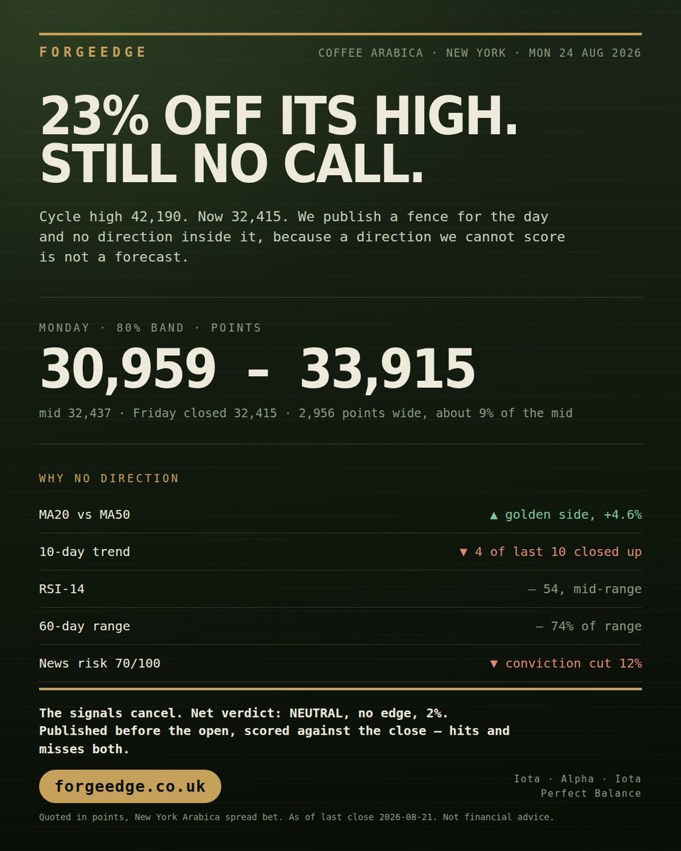 forgeedgeuk's tweet photo. Coffee is 23% off its high. We still won't call the direction.
Monday's 80% band: 30,959 – 33,915. Mid 32,437.
MA20 leans up. The 10-day trend leans down. RSI leans nowhere. Verdict: no edge, 2%.
https://t.co/CkEZ90WYjZ
Signals that cancel are still an answer.
#ForgeEdge #Coffee