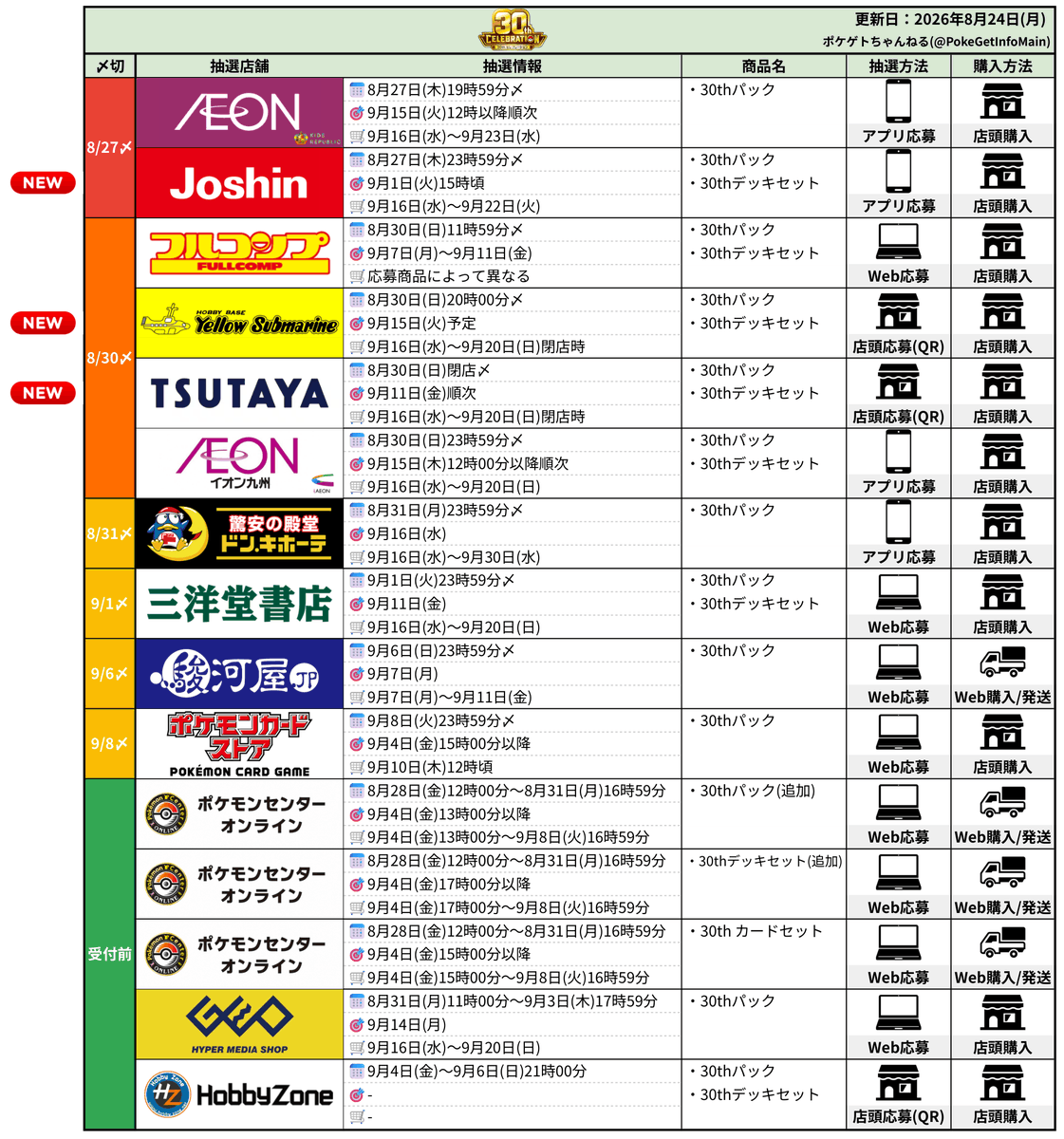 PokeGetInfoMain's tweet photo. 【ポケモンカード抽選販売まとめ (8/24更新)】
今週も30thの抽選販売が続々と受付開始しているので応募お忘れなく✋

<本日押さえるべきポイント>
✅抽選受付開始：3件
・Joshin(ジョーシン)
・イエローサブマリン
・TSUTAYA(120店舗限定)

✅抽選情報判明：1件
・楽天ブックス

【30th抽選まとめ】
✅イオンキッズリパブリック
📅8月27日(木)19時59分〆
📦30thパック
📱イオンキッズリパブリックアプリ「お店」タブから応募

✅Joshin(ジョーシン)
📅8月27日(木)23時59分〆
📦30thパック/30thデッキセット
📱Joshinアプリ「マイページ」→「店舗限定キャンペーンエントリー」から応募

✅フルコンプ(一部店舗)
📅8月30日(日)11時59分〆
📦30thパック/30thデッキセット
🔗https://t.co/apa3zc52Ra

✅イエローサブマリン
📅8月30日(日)20時00分〆
📦30thパック/30thデッキセット
🏬店頭掲示のQRコードから応募

✅TSUTAYA(120店舗限定)
📅8月30日(日)閉店〆
📦30thパック/30thデッキセット
🏬店頭掲示のQRコードから応募
※公式XでQR公開している店舗もあり(共通)

✅イオン九州
📅8月30日(日)23時59分〆
📦30thパック/30thデッキセット
📱iAEONアプリメインメニューのお得情報バナーから応募

✅ドン・キホーテ(一部店舗)
📅8月31日(月)23時59分〆
📦30thパック
📱mjicaアプリで抽選対象店舗をお気に入り登録しているとタイムラインに抽選応募ページが表示

✅三洋堂書店
📅9月1日(火)23時59分〆
🔗30thパック
https://t.co/tkDHH4tBz4
🔗30thデッキセット
https://t.co/9MC74HPiVa

✅駿河屋
📅9月6日(日)23時59分〆
📦30thパック
🔗https://t.co/HQRLz3AkSZ

✅ポケモンカードストア
📅9月8日(火)23時59分〆
📦30thパック
🔗https://t.co/gLIDg9E7Gn

✅ポケセンオンライン
📅8月28日(金)12時00分～8月31日(月)16時59分
📦30thパック(追加)/30thデッキセット(追加)/30thカードセット
📱プレイヤーズクラブ 本人認証を推奨
※詳細は過去ポストを参考にしてください

✅GEO(ゲオ)
📅8月31日(月)11時00分～9月3日(木)17時59分
📦30thパック
https://t.co/1NbpsUdaU8

✅ホビーゾーン
📅9月4日(金)～9月6日(日)21時00分
📦30thパック/30thデッキセット
🏬店頭掲示のQRコードから応募

✅Amazon
🔗ストームエメラルダ：https://t.co/focjl88dKK
🔗30thパック：https://t.co/HzRZiPjhq4
🔗30thデッキセット：https://t.co/juWknkuN1Z
🔗30htカードセット：https://t.co/FFmDyOLQZr
#PR 

✅ノジマオンライン
📅随時抽選受付中
🔗https://t.co/ScqfP4fHFc

【再販分抽選まとめ】
✅ポケモンカードラウンジ
📅8月24日(月)23時59分〆
📦ストームエメラルダ
🔗https://t.co/GiqbCidpOO

✅トレカプラザ55通販
📅8月25日(火)23時59分〆
📦ストームエメラルダ/スターターセットex/メガブレイブ/メガシンフォニアなど
🔗https://t.co/KvY4StHWay

✅TCG Shop193
📅8月28日(金)23時59分〆
📦ストームエメラルダ
🔗https://t.co/JqNJ0KIv8F

✅楽天ブックス
📅8月27日(木)10時00分～8月30日(日)23時59分
🔗ストームエメラルダ
https://t.co/1sxCojmV5I
🔗スターターセットex 3種セット
https://t.co/PXDVF4PDfJ
🔗アビスアイ
https://t.co/BZ7HSf5XEz
🔗スタートデッキ100 バトルコレクション 5個
https://t.co/iOgM3k0VjU
🔗MEGAドリームex
https://t.co/jmgGg0wJvs
🔗メガブレイブ
https://t.co/nfF2SPL9SL
🔗メガシンフォニア
https://t.co/ZuGg8ukRRm

✅GEO(ゲオ)
📅8月31日(月)11時00分～9月3日(木)17時59分
📦ストームエメラルダ/スタートデッキ100
🔗https://t.co/cETq9o2C7S

30th CELEBRATION 予約抽選情報まとめ
https://t.co/cYdPzhA3T7