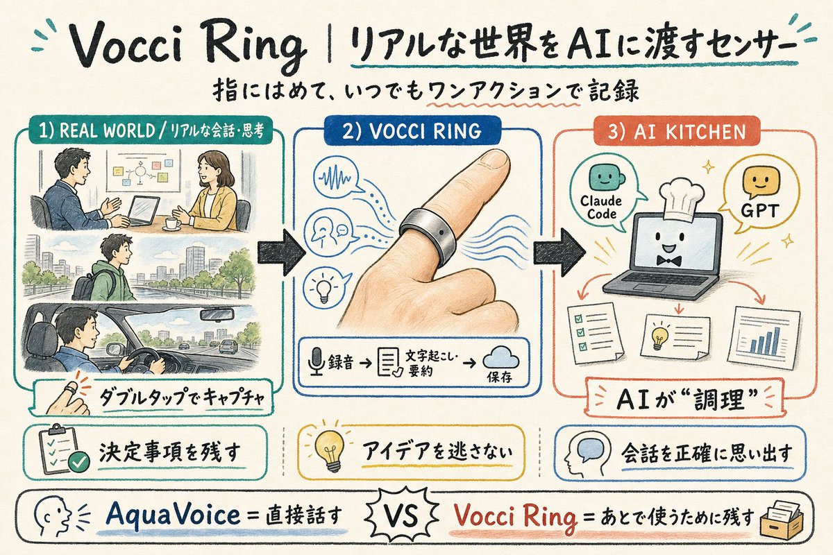 peter_0123's tweet photo. ローンチタイミングでたま��まTLで見かけたのでVocci Ringを注文してたんだけど、3週間弱くらいで日本まで届いた！🥺

自分はエージェントに直接Aqua Voice経由で喋りかけることも多いんだけど、まずは物理で起こっていることを保存しておいて、後でMCPサーバ経由でfable,opus,sol,lunaなどから処理できるのが良き。。

自分はめんどくさがりなので、「スマホ出して〜、アプリ起動して〜」とかせずに、シュッとリングのボタンをダブルタップするだけで録音アクションを取れるのがいいな。しばらく触り続けてみよ〜！

https://t.co/RRHtK4yUfe