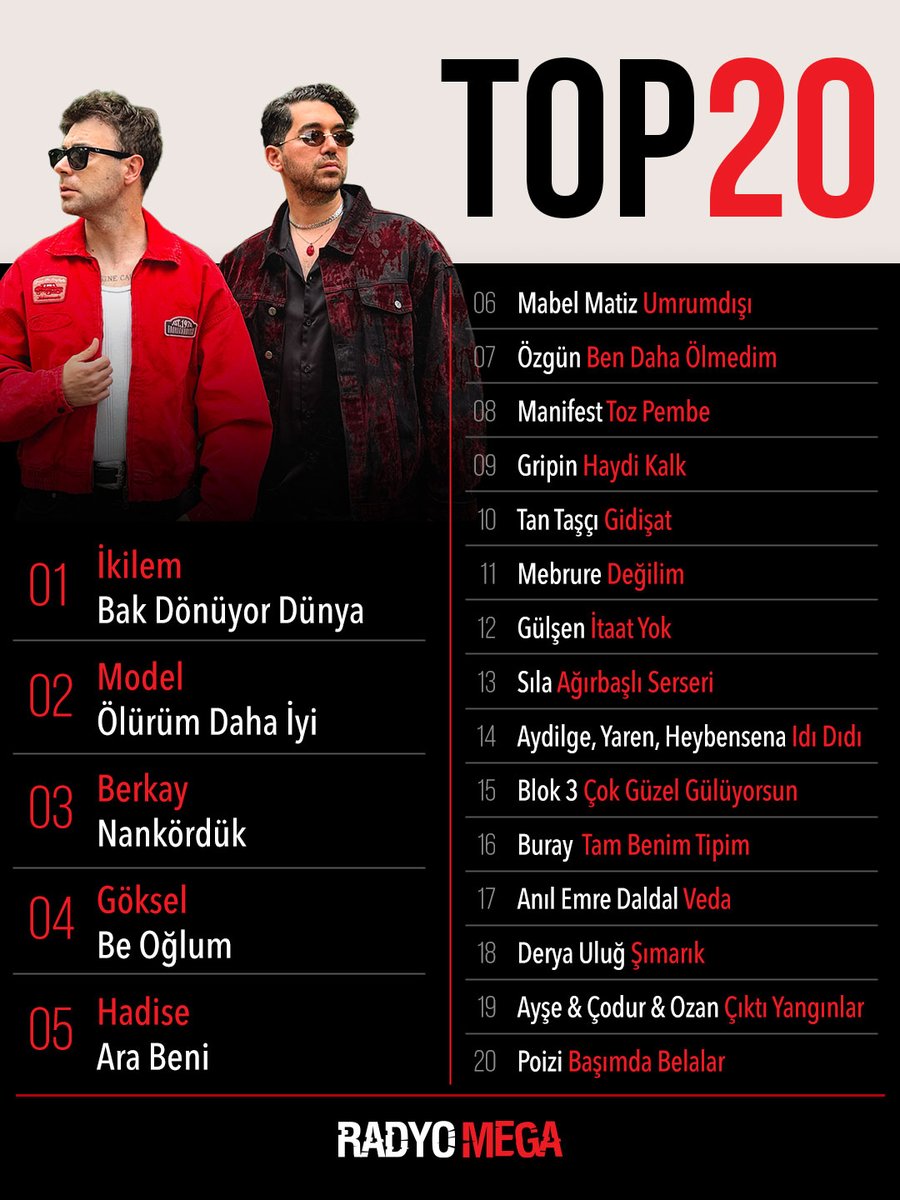 radyo_mega's tweet photo. Radyo Mega Top 20 📌📻 36. Hafta
#ikilem
#model
#berkayşahin
#göksel
#hadise https://t.co/3Eix3RGchv