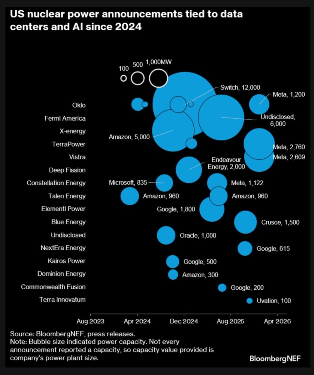 chigrl's tweet photo. 🇺🇸⚛️ The nuclear and data center industries are banding together, with more than 52 gigawatts of announced capacity partnerships in the US. https://t.co/8XFfBd1FzK