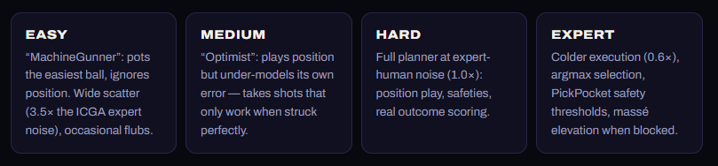 RealHonigbart's tweet photo. Realpool just got a local player vs bot mode with four difficulty modes.
#indiedevs https://t.co/g1004UNgEZ