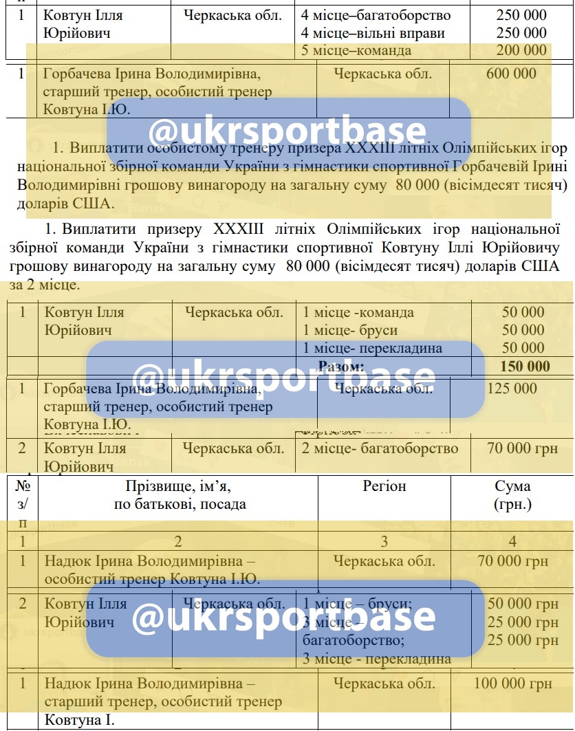 Ukrsportbase's tweet photo. Горбачева у пості про виступ Ковтуна на ЧЄ за Хорватію взагалі не згадала Україну, яка з 2022-го на сотні тисяч доларів фінансувала їх.

Потім написала, що «нас не фінансували».

Після цього забанила журналіста, який скинув скріни про отримання нею і Ковтуном коштів від України. https://t.co/Fd5smPsrQK