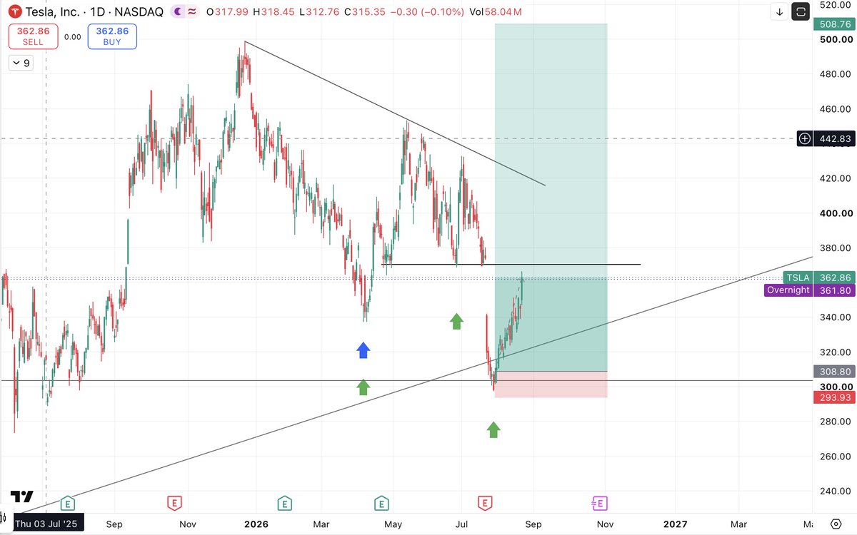 dkntrading's tweet photo. Actual Position — $TSLA 

- Expecting a battle at this level because we are approaching an S/R zone while also closing a large gap.

- My guess: a wick through the level, followed by a small move down into the HCL, and finally a push through to the next resistance — the downward-sloping trendline. 

Confirmation for holding the position:

- DCL low — in my opinion,it is in. It is  interesting to see that Camel's indicator hasn't picked up the low yet. I expect it to identify the DCL soon.

- Daily DSS Bressert has crossed. I'm focusing on the weekly DSS as well — it looks ready to cross.

- Swing low followed by upward momentum.

Observation:

- 50D SMA is right above us, we are touching it - could be resistance.

- 89D and 200D SMA is above us, but quite far away for now.