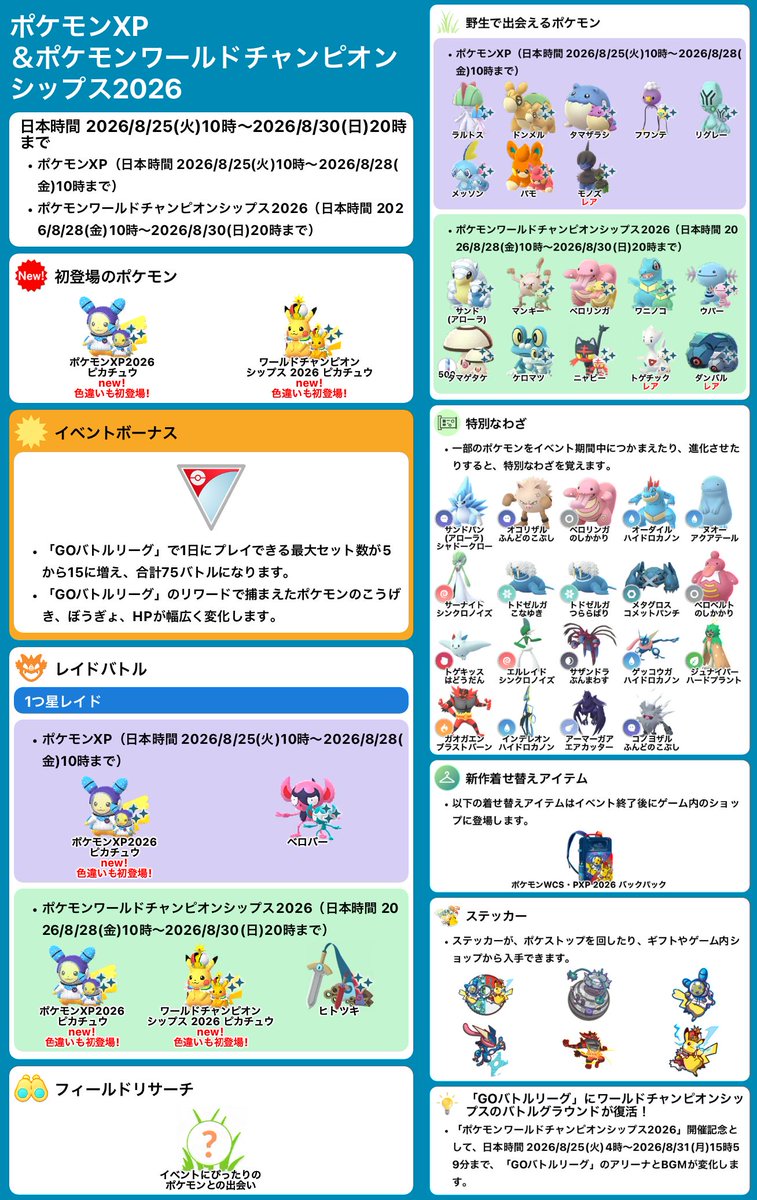pokemapi's tweet photo. ポケモンXP＆ポケモンワールドチャンピオンシップス2026

2つの期間で構成されています。
➡️ポケモンXP（日本時間 2026/8/25(火)10時～2026/8/28(金)10時まで）
➡️ポケモンワールドチャンピオンシップス2026（日本時間 2026/8/28(金)10時～2026/8/30(日)20時まで）

✅ポケモンXP2026「ピカチュウ」が初登場！
✅ワールドチャンピオンシップス 2026「ピカチュウ」が初登場！

⭐️ボーナス
➡️「GOバトルリーグ」で1日にプレイできる最大セット数が5から15に増え、合計75バトルになります。
➡️「GOバトルリーグ」のリワードで捕まえたポケモンのこうげき、ぼうぎょ、HPが幅広く変化します。

✅レイドボス変更と✅野生出現変更
➡️「ポケモンXP」期間と「ポケモンワールドチャンピオンシップス2026」期間で内容が変化します。

✅限定フィールドリサーチ
✅特別なわざ
✅新作着せ替えアイテム（ポケモンWCS・PXP 2026 バックパック）
✅ステッカー

⭐️「ポケモンワールドチャンピオンシップス2026」開催記念として、日本時間 2026/8/25(火)4時～2026/8/31(月)15時59分まで、「GOバトルリーグ」のアリーナとBGMが変化します。

✅GOパス／GOパスデラックスが登場
⭐️メジャーマイルストーンボーナス
➡️ランク10：捕獲時「ほしのすな」が2倍
➡️ランク20：レイドバトルで3,000 XPを追加獲得（➡️デラックスのランク20：ジムのフォトディスクを回すことで、無料の「レイドパス」を追加で最大2個獲得）

▼https://t.co/3cBzsPiahp

#ポケモンGO