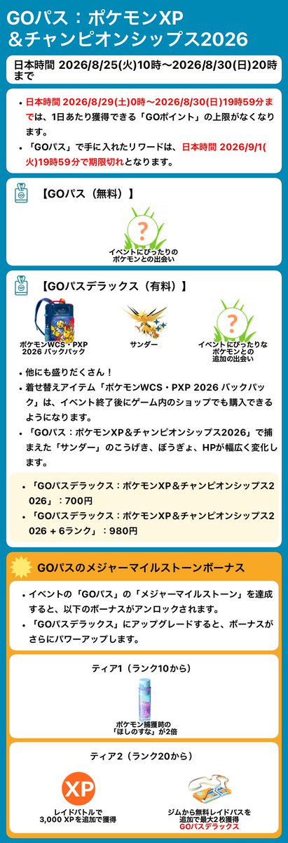 pokemapi's tweet photo. ポケモンXP＆ポケモンワールドチャンピオンシップス2026

2つの期間で構成されています。
➡️ポケモンXP（日本時間 2026/8/25(火)10時～2026/8/28(金)10時まで）
➡️ポケモンワールドチャンピオンシップス2026（日本時間 2026/8/28(金)10時～2026/8/30(日)20時まで）

✅ポケモンXP2026「ピカチュウ」が初登場！
✅ワールドチャンピオンシップス 2026「ピカチュウ」が初登場！

⭐️ボーナス
➡️「GOバトルリーグ」で1日にプレイできる最大セット数が5から15に増え、合計75バトルになります。
➡️「GOバトルリーグ」のリワードで捕まえたポケモンのこうげき、ぼうぎょ、HPが幅広く変化します。

✅レイドボス変更と✅野生出現変更
➡️「ポケモンXP」期間と「ポケモンワールドチャンピオンシップス2026」期間で内容が変化します。

✅限定フィールドリサーチ
✅特別なわざ
✅新作着せ替えアイテム（ポケモンWCS・PXP 2026 バックパック）
✅ステッカー

⭐️「ポケモンワールドチャンピオンシップス2026」開催記念として、日本時間 2026/8/25(火)4時～2026/8/31(月)15時59分まで、「GOバトルリーグ」のアリーナとBGMが変化します。

✅GOパス／GOパスデラックスが登場
⭐️メジャーマイルストーンボーナス
➡️ランク10：捕獲時「ほしのすな」が2倍
➡️ランク20：レイドバトルで3,000 XPを追加獲得（➡️デラックスのランク20：ジムのフォトディスクを回すことで、無料の「レイドパス」を追加で最大2個獲得）

▼https://t.co/3cBzsPiahp

#ポケモンGO