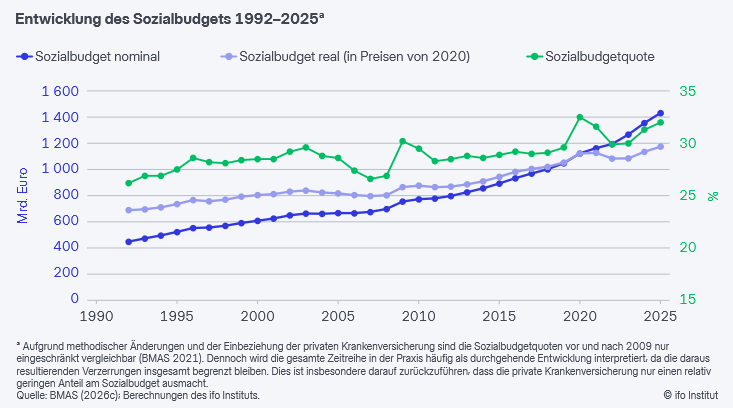 ifo_Institut's tweet photo. Die #Alterung der Gesellschaft ist bei weitem der größte Treiber für den starken Anstieg der #Sozialausgaben. 

PM🔗https://t.co/y2AcHGB4KS

#ifoSchnelldienst🔗https://t.co/ZOMRrCiY6o https://t.co/meCkDaZUUi