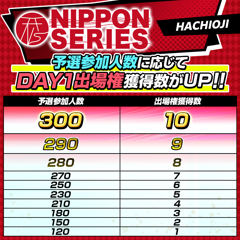 m_holdem_app's tweet photo. ♠♥NIPPON SERIESアプリ予選開催♦♣
無料で参加できるm HOLD'EM内での予選で、GO by NIPPON SERIES 八王子 メインイベントのDAY1出場権を獲得できる！！

今回も予選の参加人数が多いほど、獲得できるDAY1出場権の数がUP↗️
最大で10名分まで拡大します✨
みんなで参加するほどチャンスが広がるので、お誘い合わせのうえご参加ください！

クラブトーナメントで開催 参加方法は本ポストのバナーをチェック！

【開催期間】2026.8.26(水) - 8.28(金)

各日22:00から　GO by NIPPON SERIES 八王子の詳細はこちらから https://t.co/X9QBP4OUQL
出場権を獲得された方は、大会会場受付にてアプリのユーザー名、およびアプリタイトル画面左上のIDを提示することでDAY1に出場いただけます！
#エムホールデム