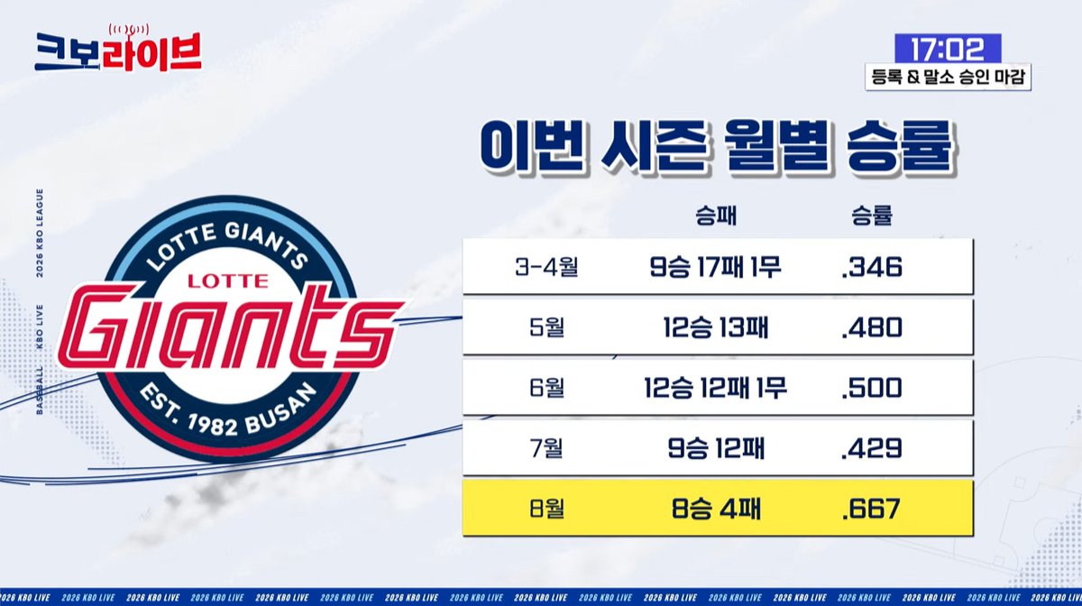 itosisavva's tweet photo. 롯데 8월 8승 4패

팀 퀄스 49회 리그 2위, 퀄스플 14회 리그 1위  

5득점 이상 38승 1무 11패, 승률 7할 7푼 6리
4득점 이하 경기 12승 47패, 승률 2할 3리 https://t.co/j0e62c91Do