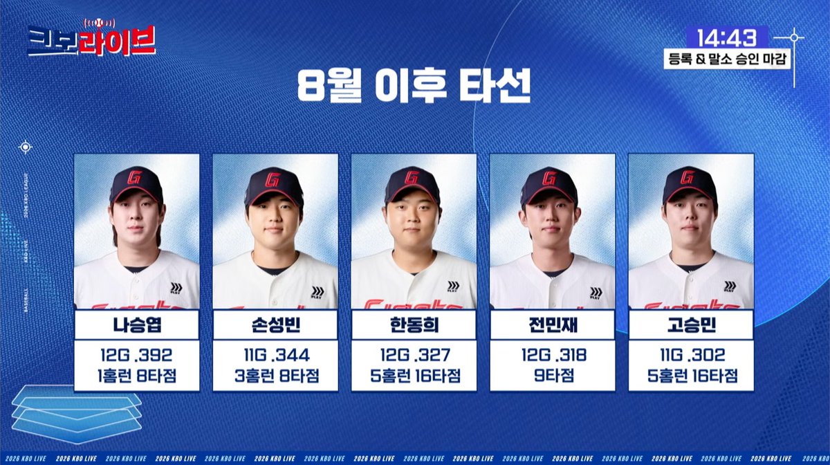 itosisavva's tweet photo. 롯데 8월 8승 4패

팀 퀄스 49회 리그 2위, 퀄스플 14회 리그 1위  

5득점 이상 38승 1무 11패, 승률 7할 7푼 6리
4득점 이하 경기 12승 47패, 승률 2할 3리 https://t.co/j0e62c91Do