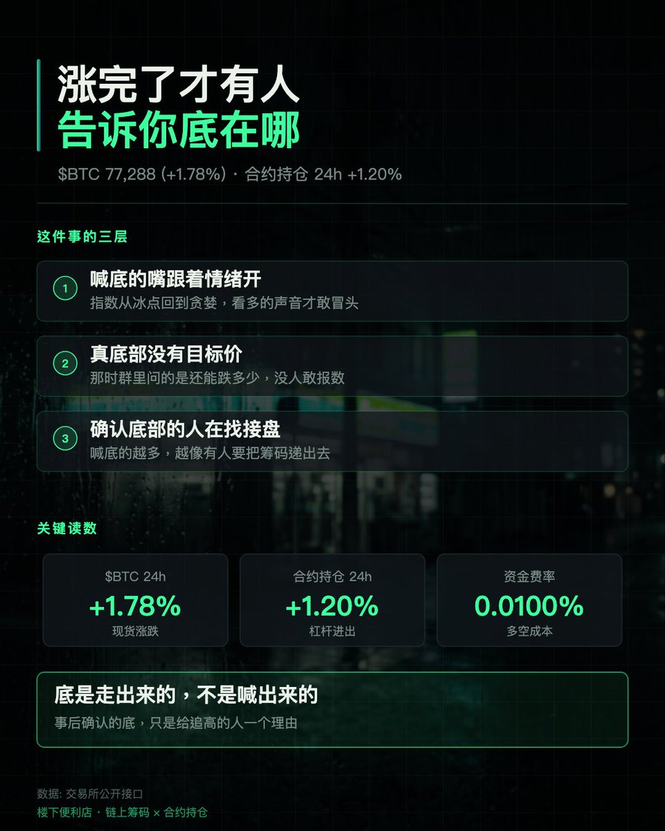 Kimka778's tweet photo. 比特币一周涨23%，贪婪指数73。

然后有人跳出来喊「底部已确认，未来12个月看多少多少」。

这种话什么时候没人喊过？

真见底的时候，指数是10几，没人敢发目标价，群里全是问「还能跌多少」。

现在是涨完了才有人告诉你底在哪。 https://t.co/Q6J2uZ0OS9