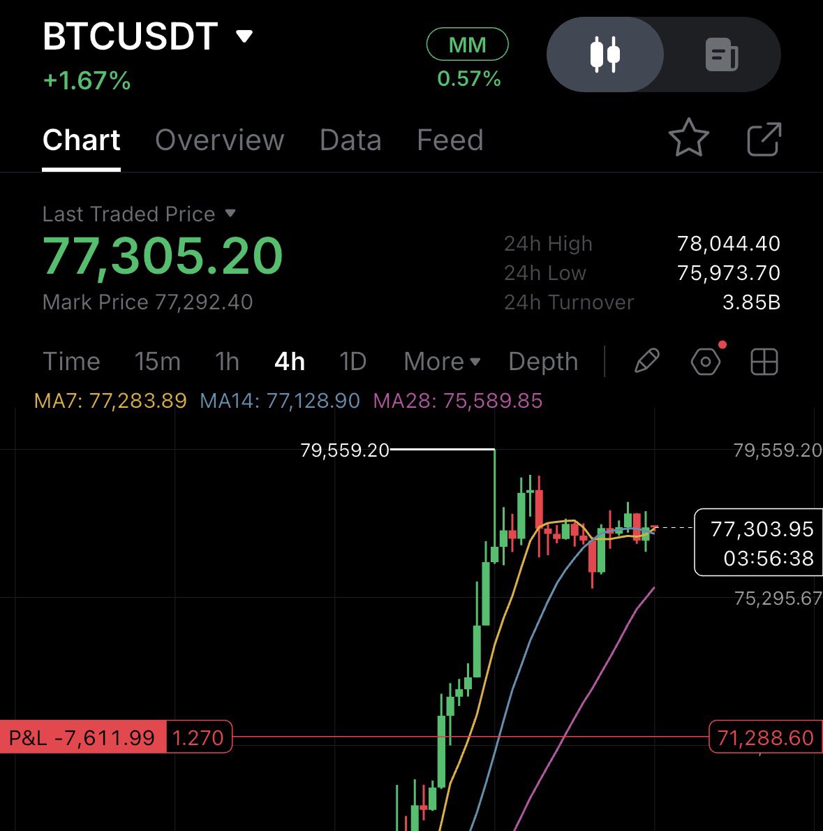 mp_crypto7's tweet photo. Strongly Holding The $BTC short 🔑 https://t.co/VOUVVI1qKE