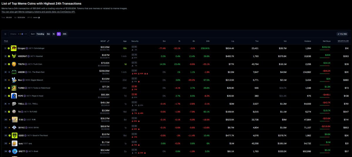PomidorkaMr's tweet photo. hoodrat-4:native ranking on GeckoTerminal: 
Top 1 by 1h right now
Top 2 by 6h 
Top 4 by 24h transactions 

Momentum is accelerating hard.
Still only $3.9M MC 10.6K holders 
Organic volume cooking
This is how real runs start.
LFG 🦇🚀🌑
https://t.co/U8ifa02Kmb
#HOODRAT #Robinhood https://t.co/fc7Es1nBf3