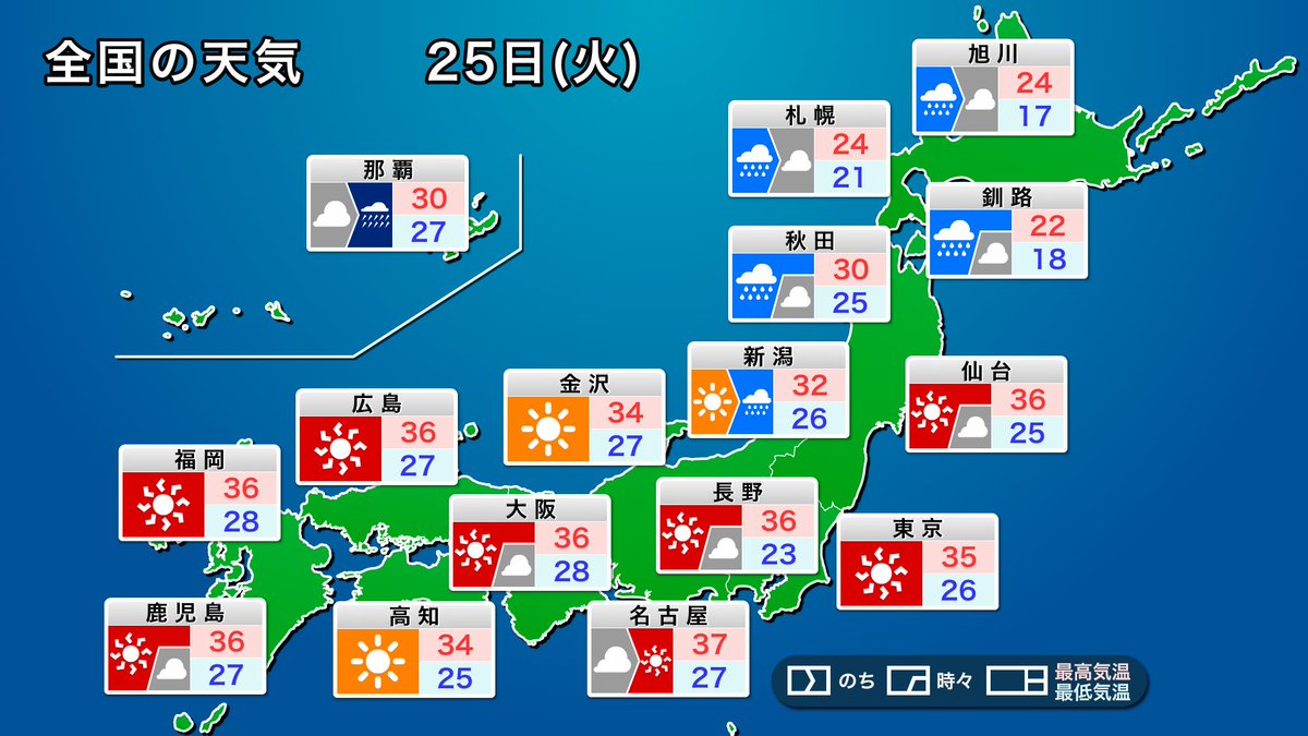 wni_jp's tweet photo. 【明日の天気】
25日(火)は関東以西を中心に猛暑となる所が多くなります。熱中症に最大限の警戒を。北日本は前線や低気圧の影響で雨が降り、北海道の太平洋側を中心に強雨や大雨のおそれがあります。沖縄には台風18号(ソウデル)が接近して徐々に荒れた天気になる予想です。
https://t.co/9r5gc77OOU https://t.co/mFu7yKaehS